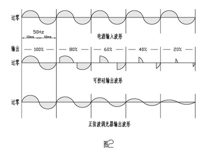 可控矽調壓器與純正弦波電子調壓器的波形對比